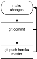 Diagram showing git workflow of making changes, committing them, and pushing to Heroku.