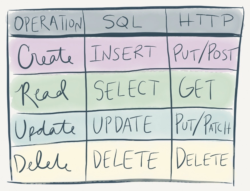 Table mapping CRUD operations to SQL and HTTP verbs